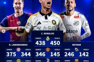 为四家俱乐部都至少打进100球！C罗是首人，莱万、内马尔各3队图片